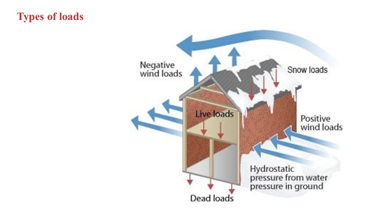 Building Loads الأحمال في المباني - YouTube